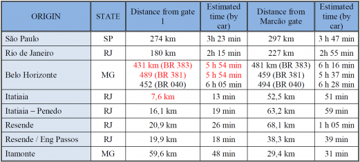 distance table pni